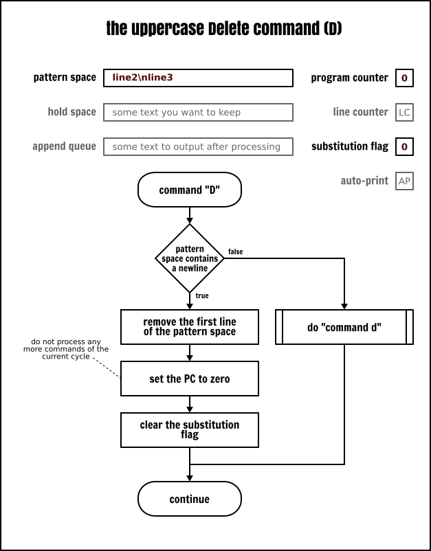 The Sed uppercase `Delete` command