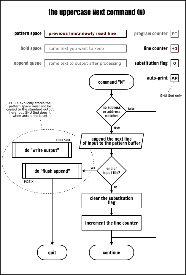 The Sed uppercase `Next` command