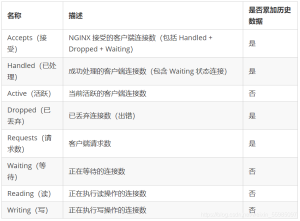 启用Nginx Status以及其状态参数详解