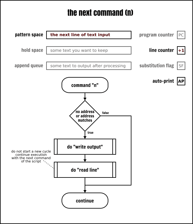 The Sed next command